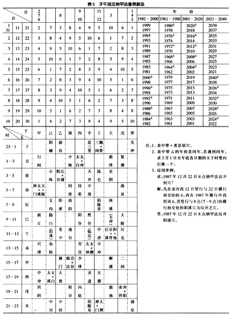 子午流注纳甲法查表新法