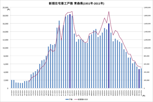 1951-2011青森县新住宅开工数的巨降