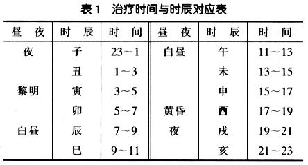 治疗时间与时辰对应表